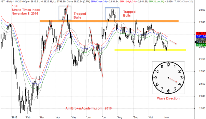 November 8, 2016 The Straits Times Index Daily and Trapped Bulls